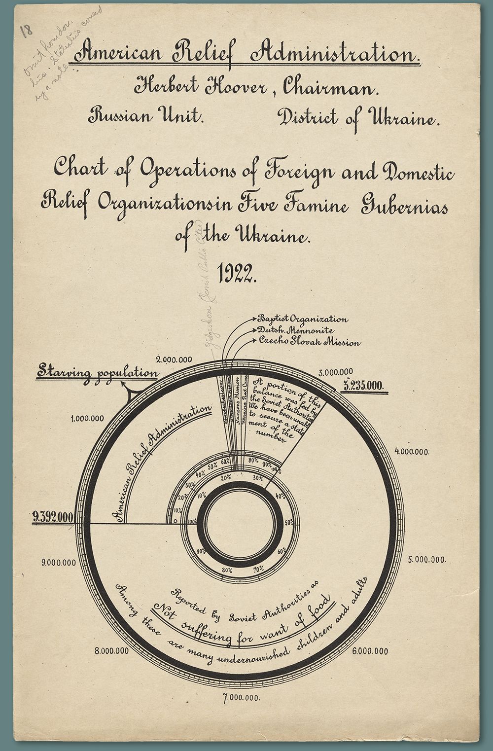 ARA Chart of Operations of Foreign and Domestic Relief Organizations in Five Famine Gubernias of the Ukraine, 1922